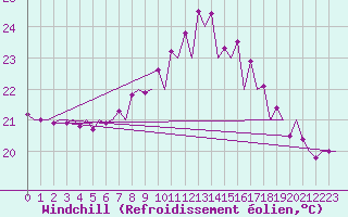 Courbe du refroidissement olien pour Asturias / Aviles