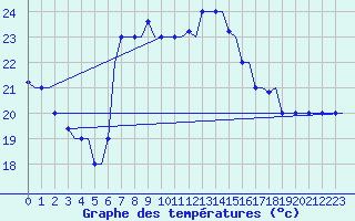 Courbe de tempratures pour Rhodes Airport