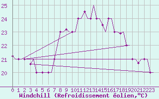Courbe du refroidissement olien pour Tanger Aerodrome