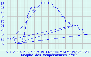 Courbe de tempratures pour Larnaca Airport
