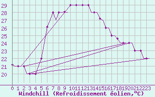 Courbe du refroidissement olien pour Larnaca Airport