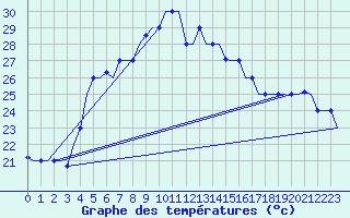 Courbe de tempratures pour Larnaca Airport