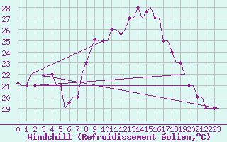 Courbe du refroidissement olien pour Alghero