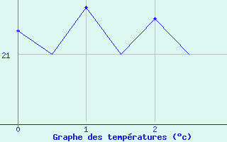 Courbe de tempratures pour Brindisi