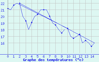 Courbe de tempratures pour Brisbane Airport M. O