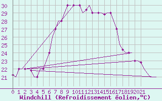 Courbe du refroidissement olien pour Andravida Airport