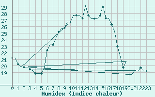 Courbe de l'humidex pour Pula Aerodrome