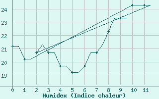 Courbe de l'humidex pour La Gomera