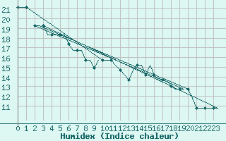 Courbe de l'humidex pour San Sebastian (Esp)