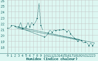 Courbe de l'humidex pour Gnes (It)