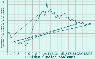 Courbe de l'humidex pour Valencia / Aeropuerto