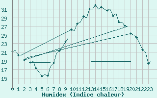 Courbe de l'humidex pour Granada / Aeropuerto