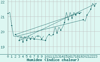 Courbe de l'humidex pour Platform Hoorn-a Sea