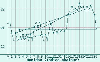 Courbe de l'humidex pour Platforme D15-fa-1 Sea