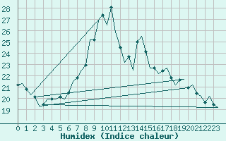 Courbe de l'humidex pour Nordholz