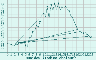 Courbe de l'humidex pour Pamplona (Esp)