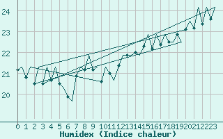 Courbe de l'humidex pour Platform Hoorn-a Sea