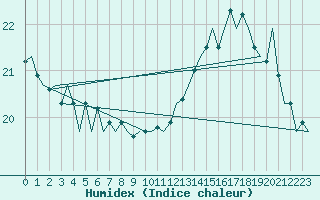 Courbe de l'humidex pour Platform F3-fb-1 Sea