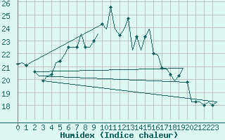 Courbe de l'humidex pour De Kooy