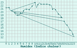 Courbe de l'humidex pour Buechel