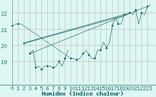 Courbe de l'humidex pour Platform K14-fa-1c Sea