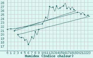 Courbe de l'humidex pour Sevilla / San Pablo
