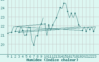 Courbe de l'humidex pour Pembrey Sands