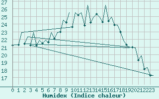 Courbe de l'humidex pour Bilbao (Esp)