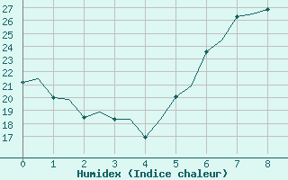 Courbe de l'humidex pour Roma Fiumicino