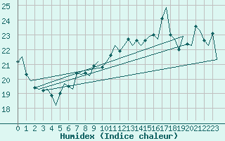 Courbe de l'humidex pour Platform Awg-1 Sea