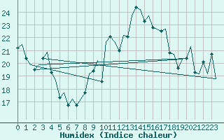 Courbe de l'humidex pour Reus (Esp)