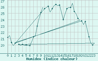 Courbe de l'humidex pour Fritzlar