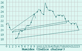 Courbe de l'humidex pour Eindhoven (PB)