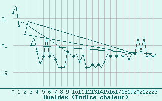 Courbe de l'humidex pour Platform P11-b Sea