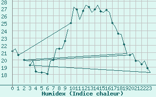 Courbe de l'humidex pour Vigo / Peinador