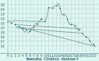 Courbe de l'humidex pour Salzburg-Flughafen