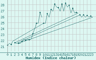 Courbe de l'humidex pour Asturias / Aviles