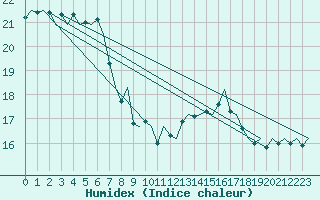 Courbe de l'humidex pour Platform F16-a Sea