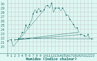 Courbe de l'humidex pour L'Viv