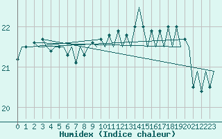 Courbe de l'humidex pour Platform K13-A