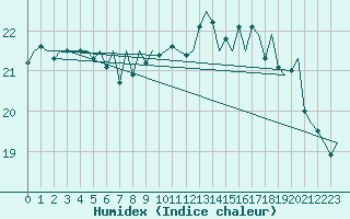 Courbe de l'humidex pour Platform J6-a Sea