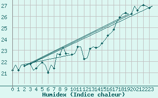 Courbe de l'humidex pour Euro Platform