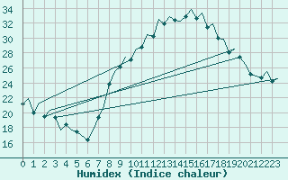 Courbe de l'humidex pour Logrono (Esp)