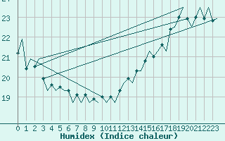 Courbe de l'humidex pour Platform K13-A