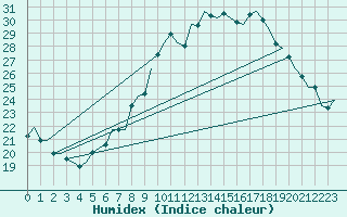 Courbe de l'humidex pour Wien / Schwechat-Flughafen