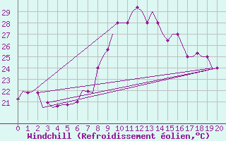Courbe du refroidissement olien pour Tanger Aerodrome