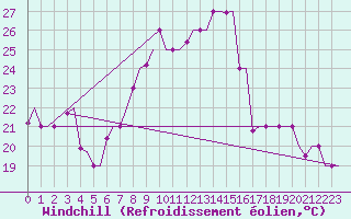 Courbe du refroidissement olien pour Torino / Caselle