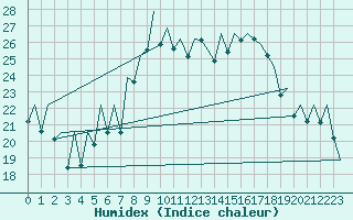 Courbe de l'humidex pour Reus (Esp)