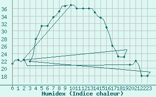 Courbe de l'humidex pour Diyarbakir