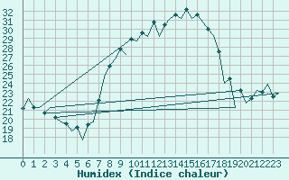 Courbe de l'humidex pour Huesca (Esp)